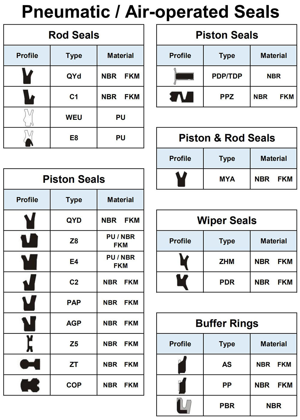 Pneumatic Seal Type